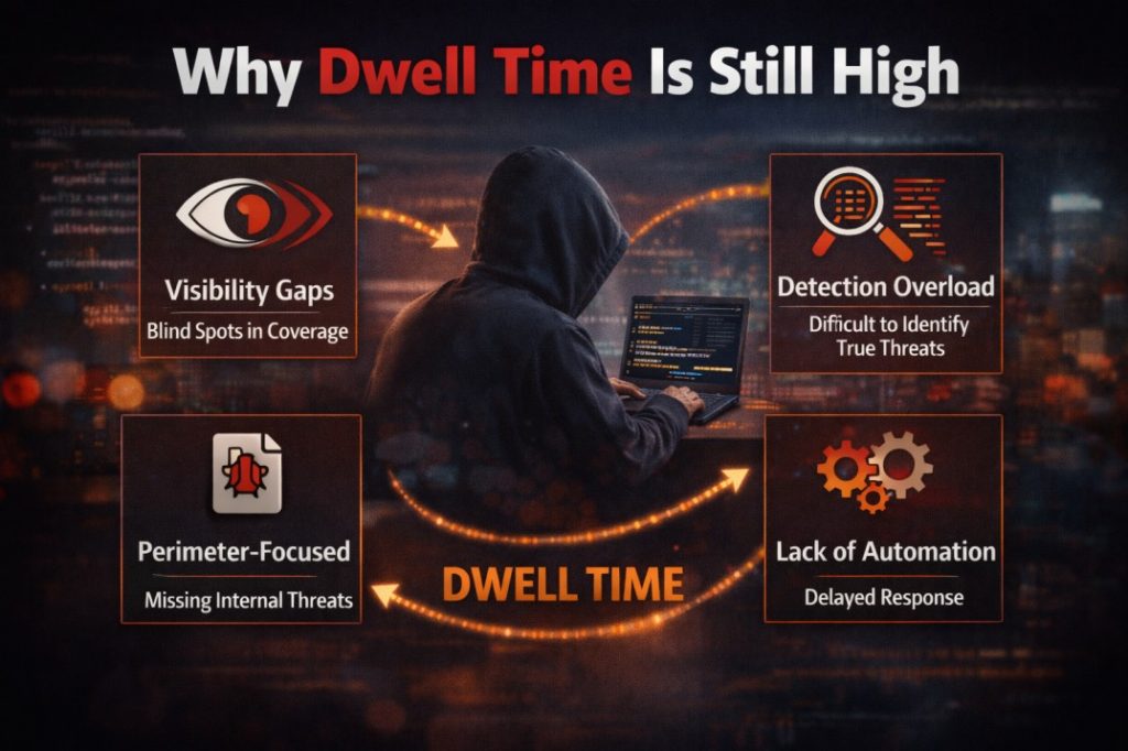 dwell time in cybersecurity